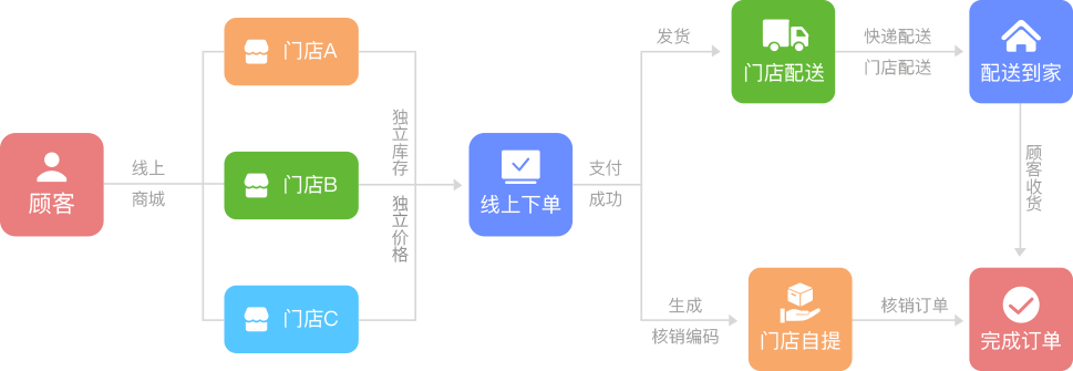 线上到线下商城业务流程